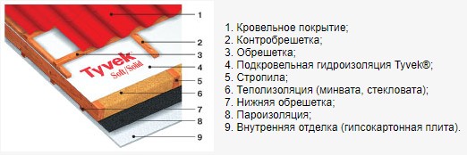 Dupont Tyvek Solid\Soft "Бутерброд" крыша